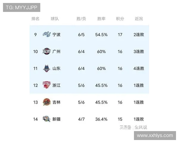 全国锦标赛积分榜更新广州篮球队以69分稳居榜首位置